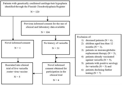 The Safety and Efficacy of Live Viral Vaccines in Patients With Cartilage-Hair Hypoplasia